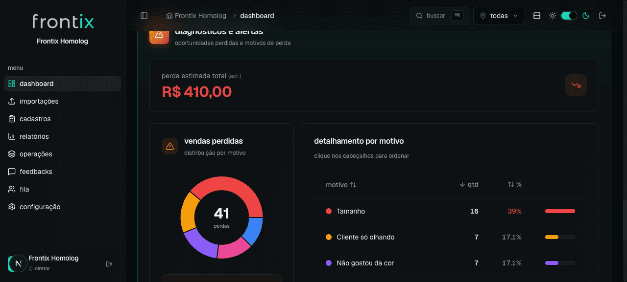 Frontix vendas perdidas