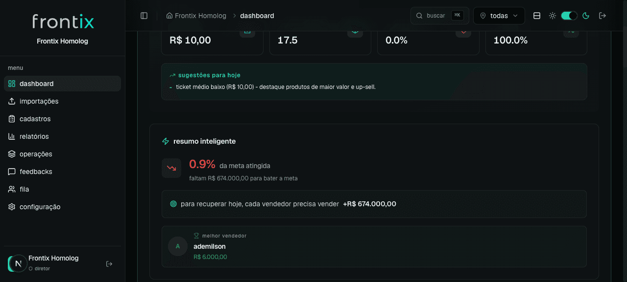 Dashboard Frontix com KPIs de vendas, meta atingida, conversão e gráfico de fluxo